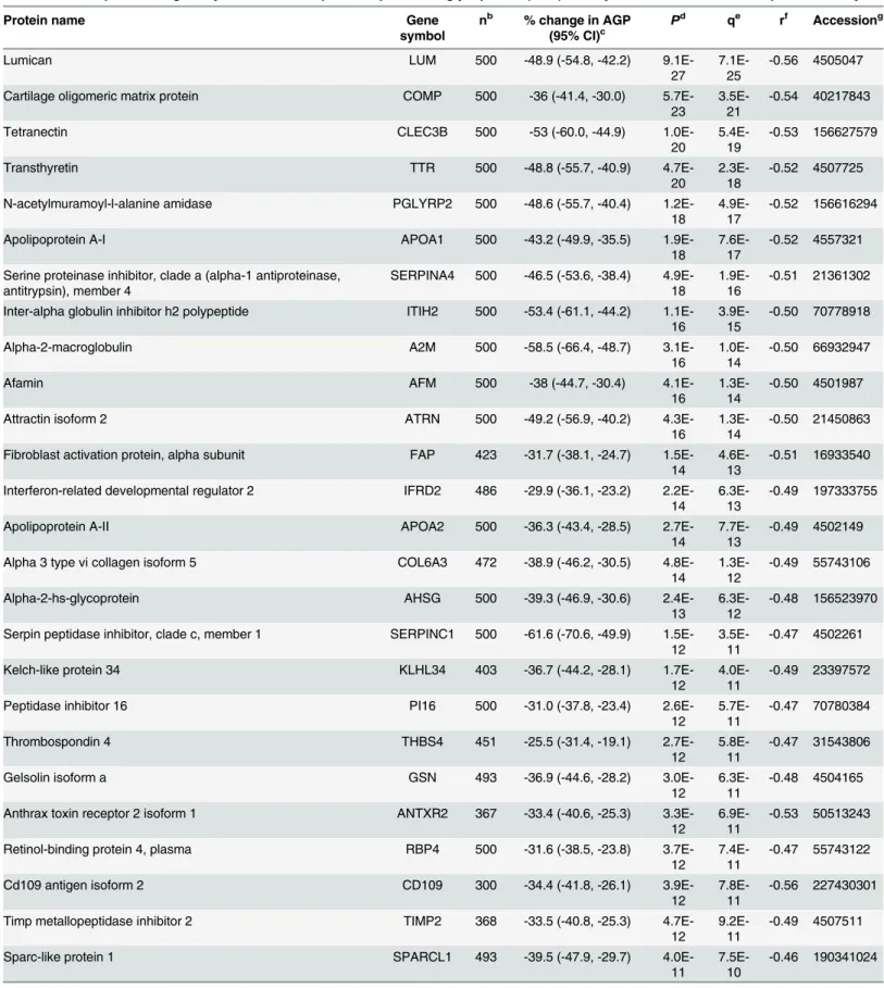 Table 3. Plasma proteins negatively associated with plasma alpha-1-acid glycoprotein (AGP) in 6 – 8 year old children in rural Nepal, ordered by P 