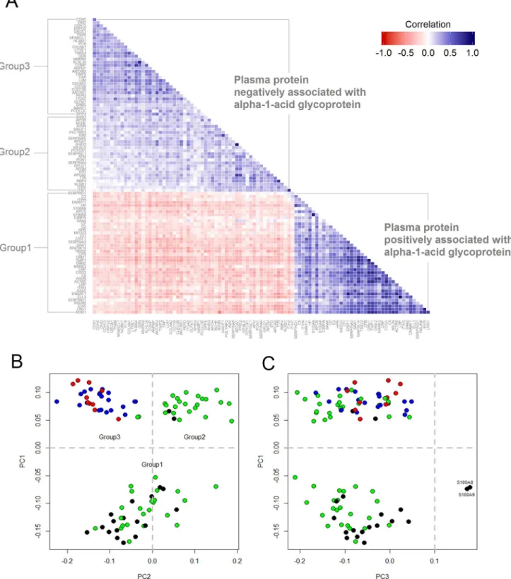 Fig 2. Correlation matrix and bi-plots from principal components (PC) analysis using plasma proteins associated with α -1-acid glycoprotein in 6 – 8 year old children in rural Nepal