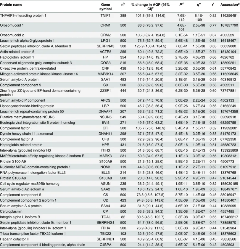 Table 2. Plasma proteins positively associated with plasma α -1-acid glycoprotein (AGP) in 6 – 8 year old children in rural Nepal, ordered by P 