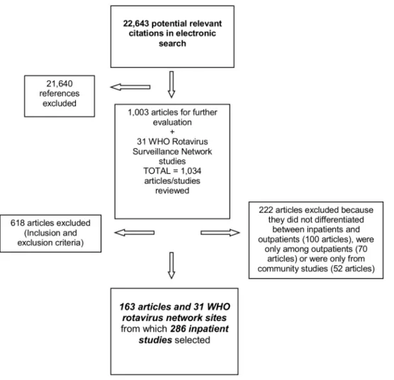 Figure 1. PRISMA Flow Diagram of studies included.