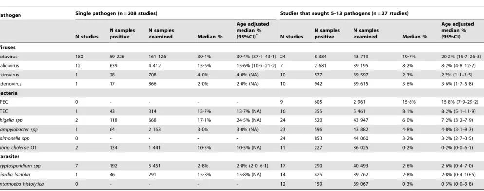 Table 2. Median proportions of pathogens isolated in stool samples from diarrheal episodes seen in inpatient services, in 208 studies that sought one or 27 studies that sought 5–