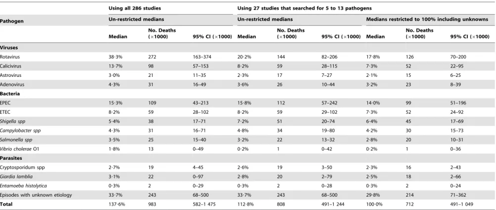 Table 4. Number of diarrheal deaths estimated for each pathogen in children 0–59 m of age in the world for the year 2011, estimated using un-constrained or constrained median proportions to fit 100% obtained from all 286 inpatient studies or from 27 studie
