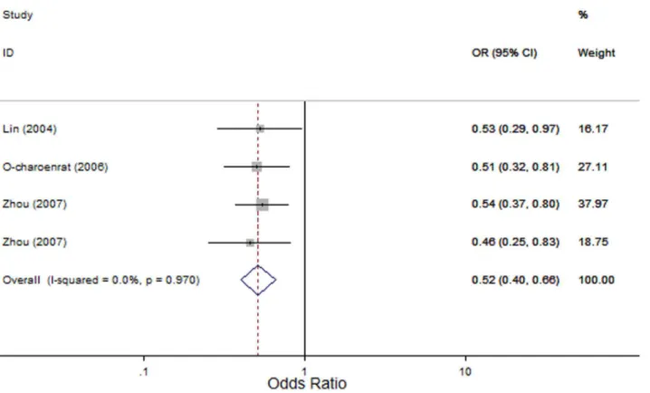 Figure 2. Forest plot for association between MMP2 -1306 C.T and risk of head and neck cancer under dominant model (CT + TT vs 