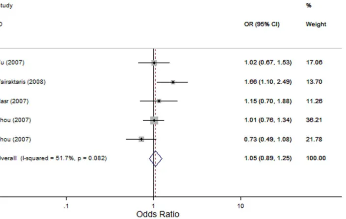 Figure 4. Forest plot for association between MMP9 -1562 C.T and risk of head and neck cancer under allele contrast (T-allele vs 