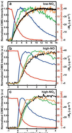 Fig. 3. SOA yield as a function of OH exposure of α-pinene OH ox- ox-idation in the presence of no (black, gray), neutral (shades of green), or acidic (shades of red) seed particles under (a) low-NO x  con-ditions and (b) high-NO x conditions where photoly