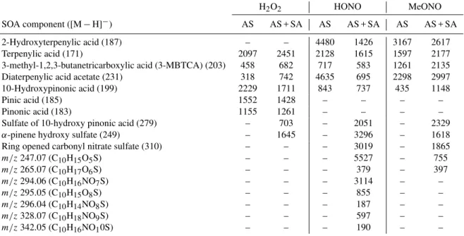 Table 3. Peak areas scaled to low-NO x AS seed SOA loading from UPLC chromatograms of carboxylic acids, organosulfates, and nitrooxy organosulfates from the photooxidation of α-pinene.