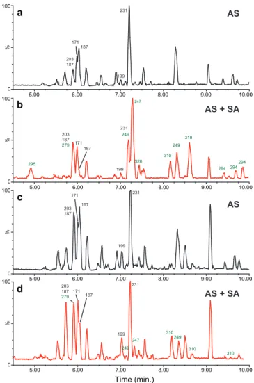 Fig. 6. UPLC/(-)ESI-TOF chromatograms from the filter sam- sam-ples of high-NO x photooxidation of α-pinene