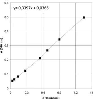 Figure 1. Standard curve for Hb concentration determination. 