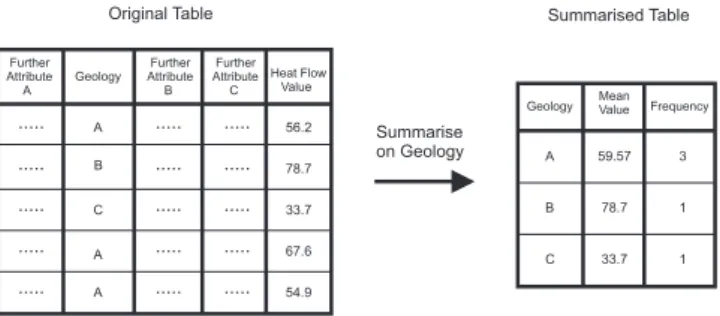 Fig. 9. Schematic illustrating the process of producing a summary table. A target field is selected, in this case geology