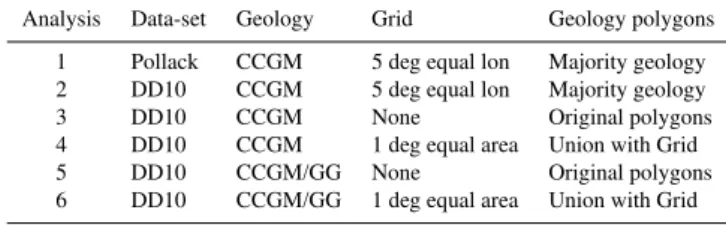 Table 4. Description of the various analyses undertaken. 5 deg eq lon; a grid with 5 degree spacing in longitude