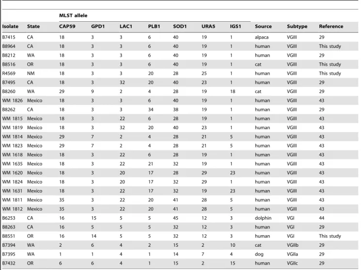 Table 1. Isolates used for comparison in this study.