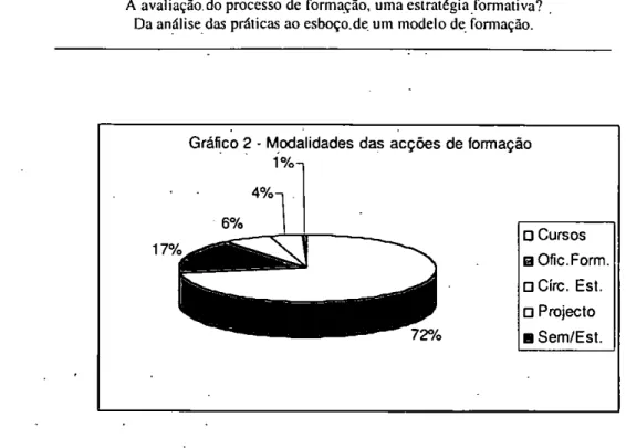 Gráfico 2  -  Modalidades  das  acções  de  formação