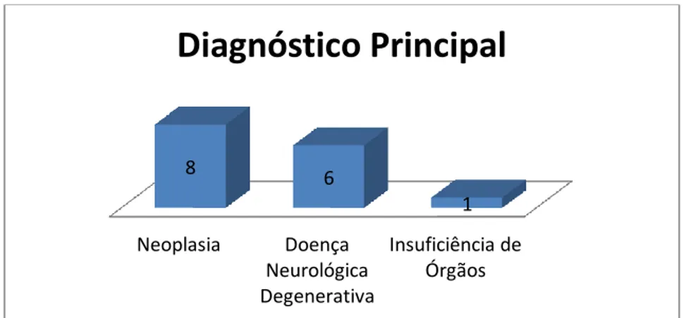 Gráfico 2 – Diagnóstico principal do familiar falecido 