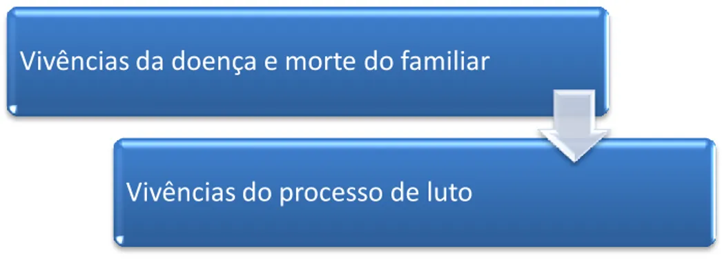 Tabela 3- História da Doença do Familiar: categorias e sub-categorias integrantes 