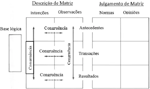 Figura 6  Modelo de congruência de Stake (Stake, 1973) 