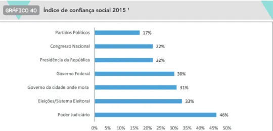 GRÁFICO 40 Índice de confi ança social 2015  1