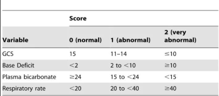 Table 1. Prognostic tools used to predict outcome in adults with severe malaria.