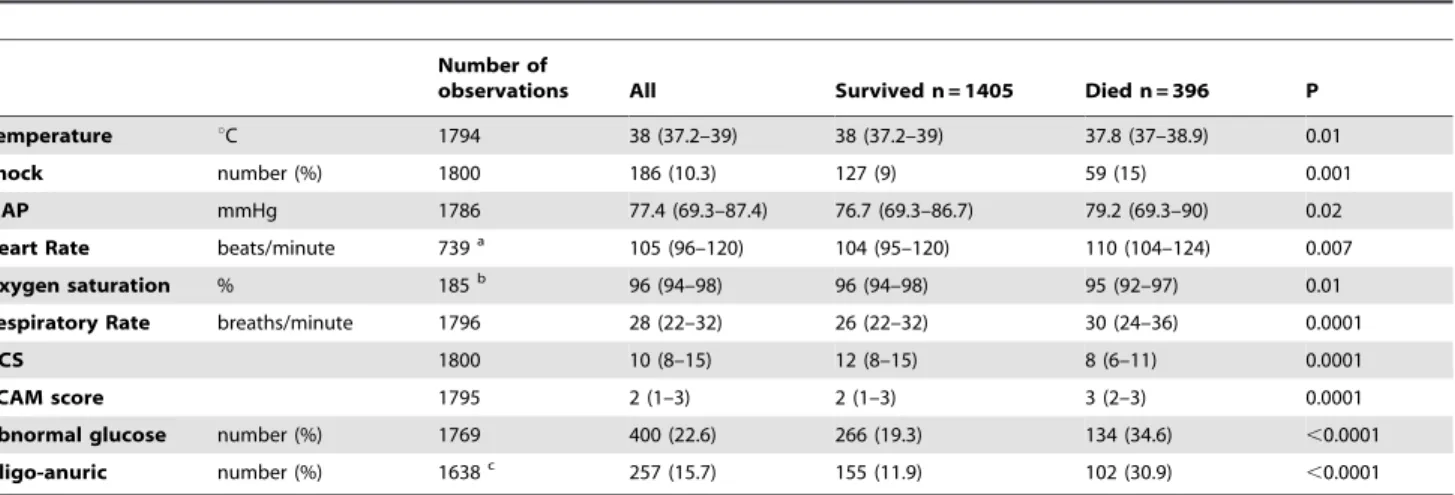Table 3. Simple clinical indices assessed in the studies and their association with survival to discharge.