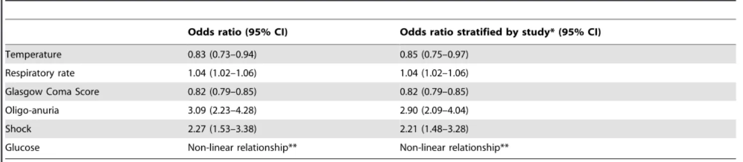 Table 4. Significant predictors of in-hospital mortality on multivariate analysis.