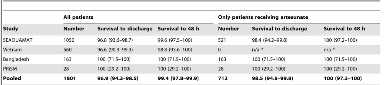 Figure 5. Relationship between oligo-anuria and in-hospital mortality, stratified by disease severity (RCAM score)