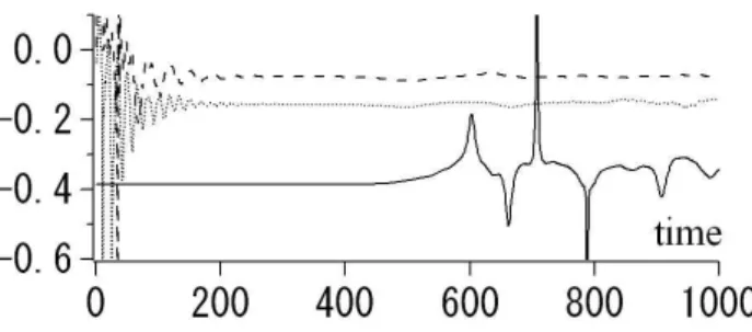 Figure 16 shows distribution of φ ˙ u k (similar to φ ˙ k ρ ) versus k. When 0&lt;t .500, these longitudinal fluctuations are found to be distributed along the same straight line in the  disper-sion relation, and should be recognized as the  ponderomo-tive