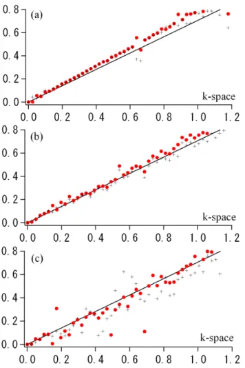 Fig. 16. Numerically computed frequency φ ˙ u k (red circles) and φ ˙ k ρ (black crosses) versus the wave number k at (a) t=350, (b) t=500, (c) t=720