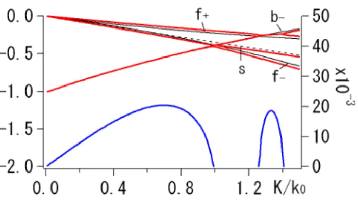Fig. 1. Dispersion relation of parametric instabilities in the Hall- Hall-MHD system. Shown are the real (red lines, left scale) and  imag-inary (blue lines, right scale) normalized frequencies plotted  ver-sus the normalized wave number, K/ k 0 