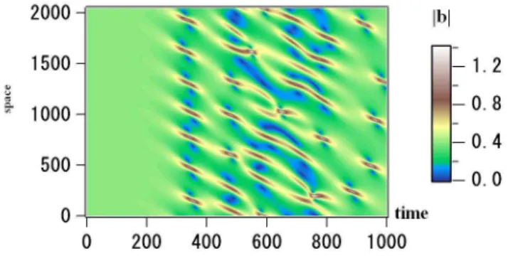 Fig. 4. Time evolution of the power spectrum (in logarithmic scale), log |b m |, plotted in the phase space of the wave mode number (m) and time