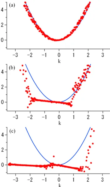 Fig. 7. The wave frequency φ ˙ k (red circles) versus k evaluated at (a) t=0, (b) t=350, and (c) t=550