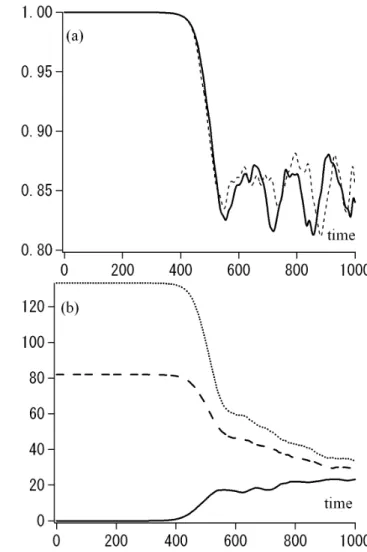 Fig. 11. Time evolution of power spectrum (in logarithmic scale), log |b m | and log |ρ m |, plotted in the phase space of the wave mode number (m) and time