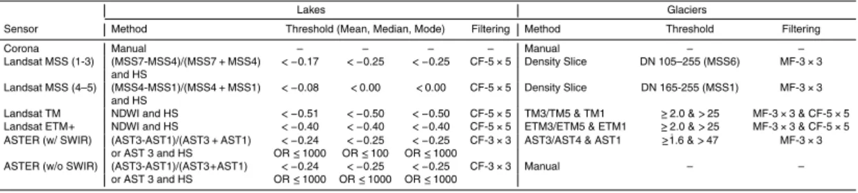Table 2. Summary of methods and thresholds used in lake and glacier classifications. The threshold for shadows in the hillshades (HS) was DN &lt; 70 for all images