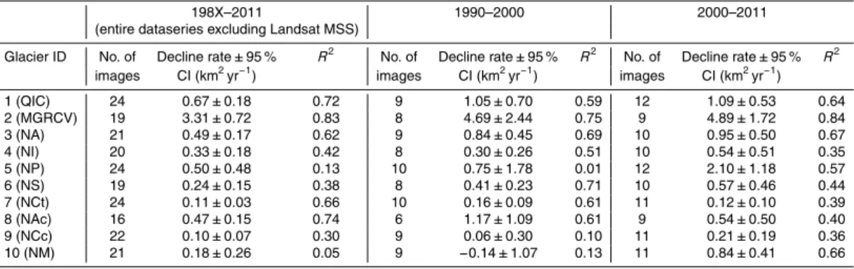 Table 3. Glacial decline rates using minimum areas for each year for each glacierized ID throughout the Cordillera Vilcanota (IDs 1–7, 9–10) and just beyond (ID 8) for three di ff  er-ent time periods: the whole time series (198X (using the earliest Landsa