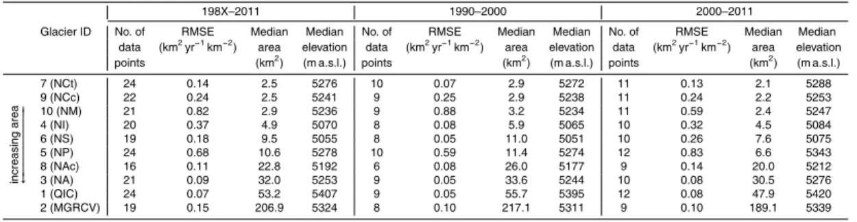 Table 4. Additional information corresponding to Fig. 13, normalized decline rates for each Glacial ID.