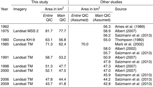 Table 5. Area measurements of the QIC from both this study and other studies. Entire QIC refers to all snow-covered regions identified in the earliest image, while Main QIC refers to a subset of this, the largest continuous ice mass (cf