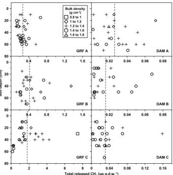 Fig. 3. Depth distribution and cumulative CH 4 released from in- in-dividual miniature soil cores