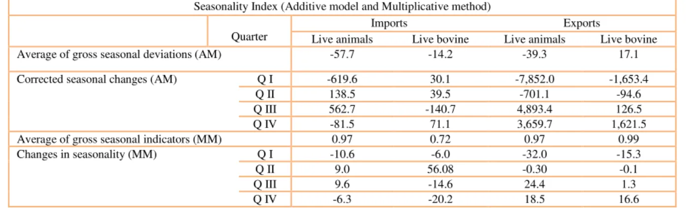 Table 2.Seasonality index, Live animals and Live bovine, 2002-2011, Additive (AM) and Multiplicative  (MM) Method 