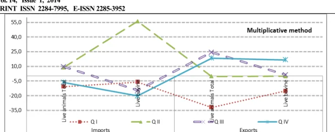 Fig. 11.Index of seasonality, multiplicative method, Live animals and Live bovine 