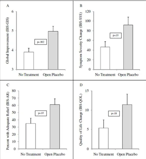 Figure 2. Outcomes at the 21-Day Endpoint by Treatment Group.