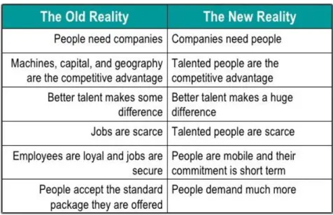 Tabela 2 – Guerra do Talento: A velha realidade vs nova realidade –  Michaels,  et al