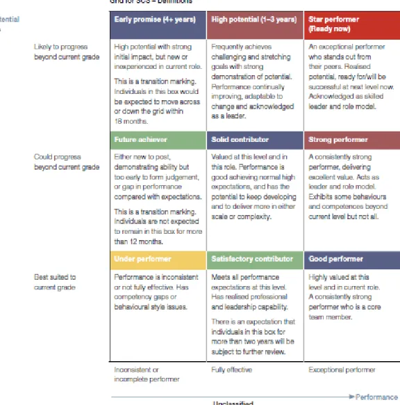 Figura 1 – Nine-Box Grid, Civil Service HR (2010) 