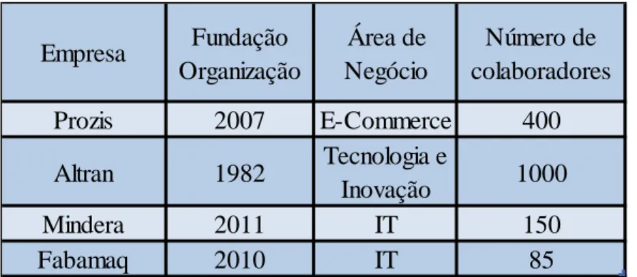 Tabela 4 – Descrição organizações estudadas 