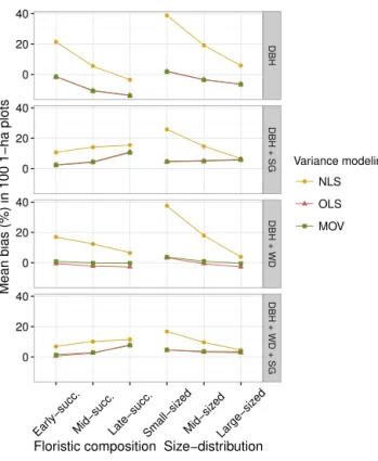 Figure 5. Profiles relating the root-mean-square error of 12 above- above-ground tree biomass estimation models tested along six forest  sce-narios composed of 100 1 ha plots