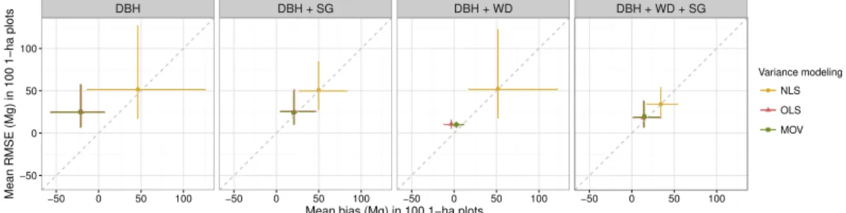 Figure 6. Overall performance of 12 aboveground tree estimation models along six forest scenarios composed of 100 1 ha plots