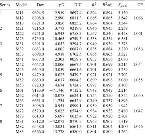 Table 3. Statistics of aboveground biomass (AGB) estimation models fit in a terra firme forest near Manaus, Amazonas, Brazil