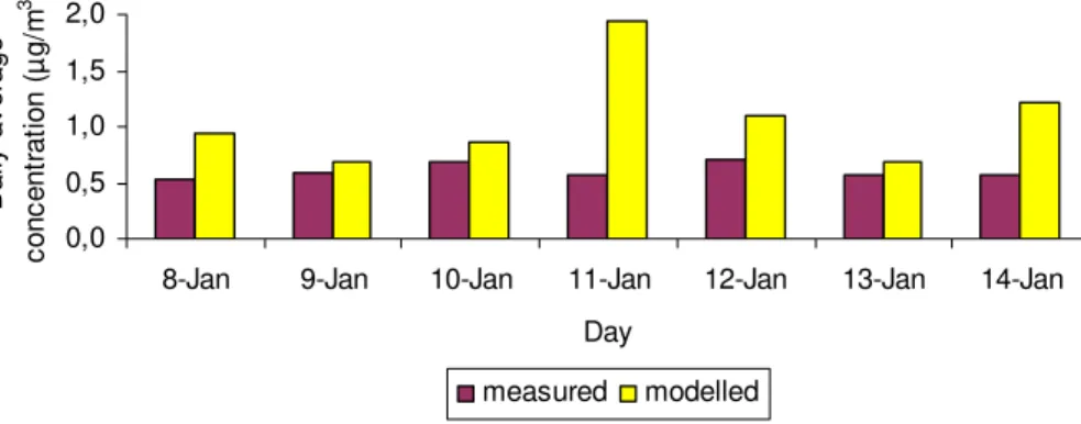 Fig. 10. Comparison between modelling and observed Na + mass concentration between 8–14 January 2000 at the Finokalia station.
