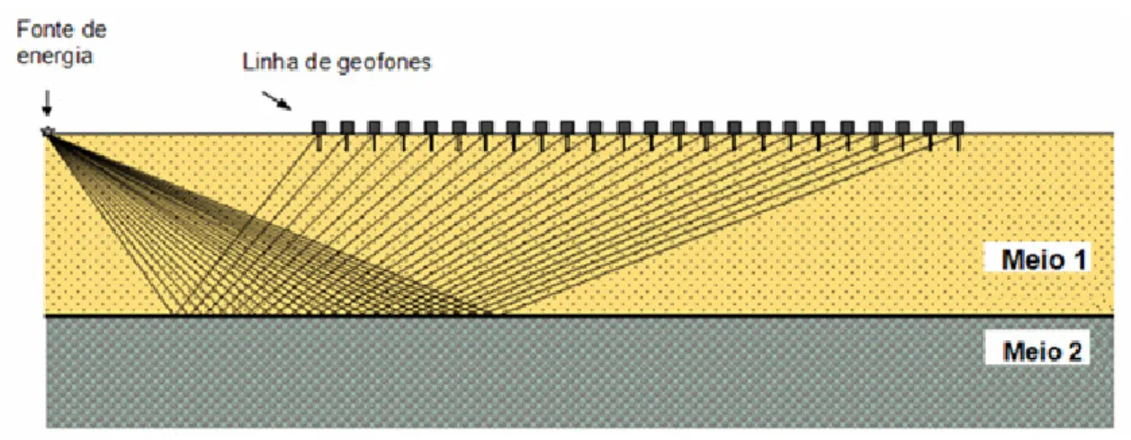 Fig. 1 – Aquisição sísmica ( http://tecnopetrobr.blogspot.com/2008/11/ssmica-de-reflexo.html )