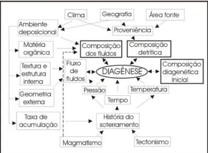 Fig. 5 – Representação da inter-relação dos parâmetros controladores na diagénese (Klein e Mizusaki,  2007)