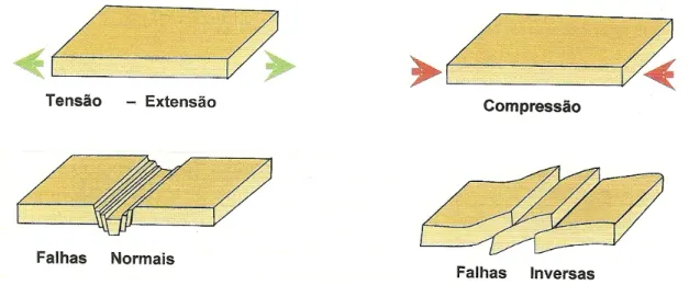 Fig. 11 – Esquema de falhas normais e inversas (Gomes e Alves, 2007). 