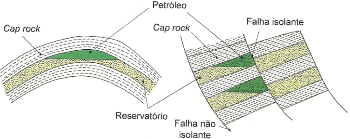 Fig. 12 – Armadilhas estruturais formadas pela deformação da rocha; dobras (lado esquerdo) e falhas  (lado direito) (Gomes &amp; Alves, 2007)
