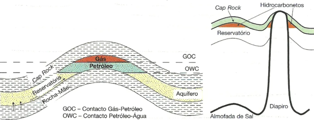 Fig. 14 – Tipos de armadilhas estratigráficas (Gomes &amp; Alves, 2007). 